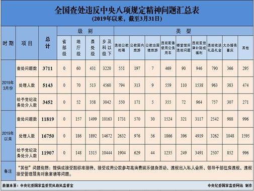 说明:http://www.ccdi.gov.cn/toutiao/201904/W020190429622465102465.jpg