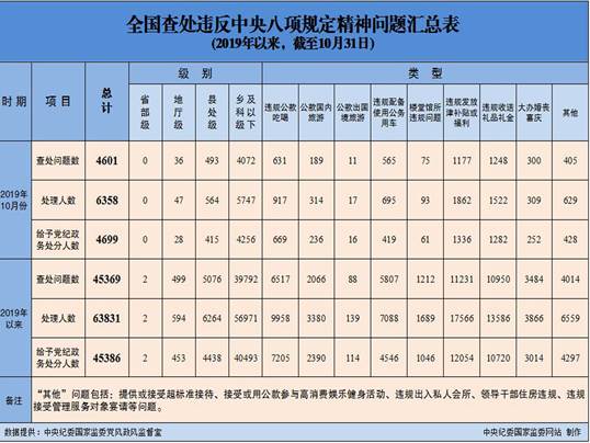 说明:http://www.ccdi.gov.cn/toutiao/201911/W020191127360288408129.jpg