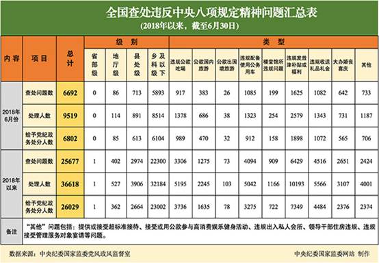 说明:http://www.ccdi.gov.cn/toutiao/201807/W020180730612905621953.jpg
