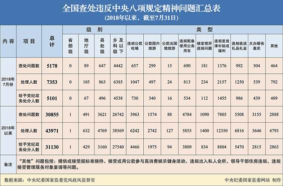 说明:http://www.ccdi.gov.cn/yaowen/201808/W020180828300300692378.jpg